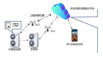海信研發(fā)多聯(lián)機(jī)NB-IoT模塊 物聯(lián)網(wǎng)中央空調(diào)的創(chuàng)新應(yīng)用與網(wǎng)絡(luò)技術(shù)服務(wù)