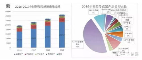 全球傳感器技術發(fā)展概況 現(xiàn)狀、趨勢與技術服務